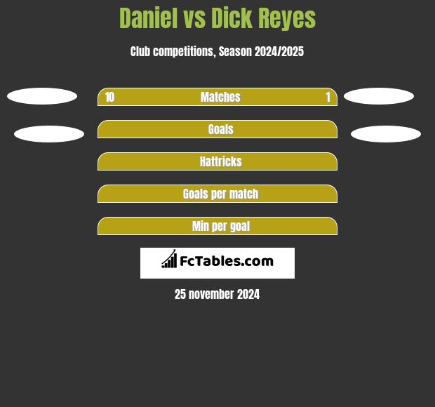 Daniel vs Dick Reyes h2h player stats