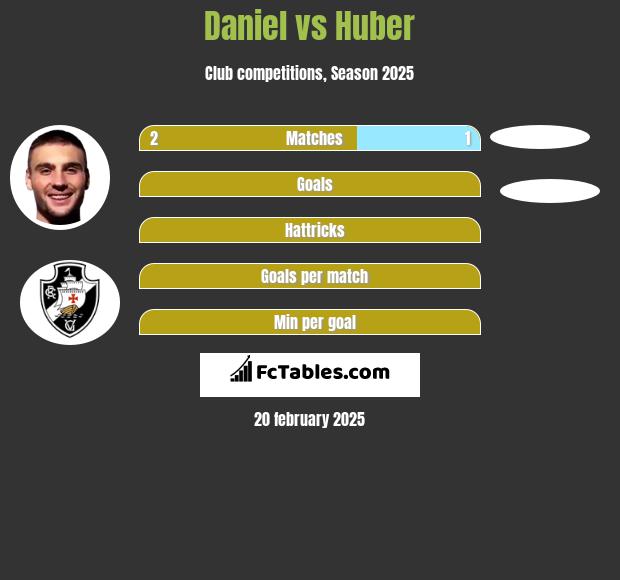 Daniel vs Huber h2h player stats