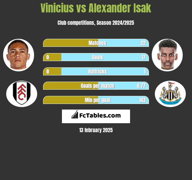 Vinicius vs Alexander Isak h2h player stats