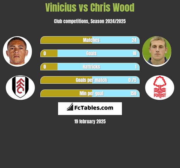 Vinicius vs Chris Wood h2h player stats