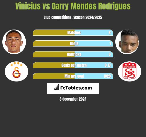 Vinicius vs Garry Mendes Rodrigues h2h player stats