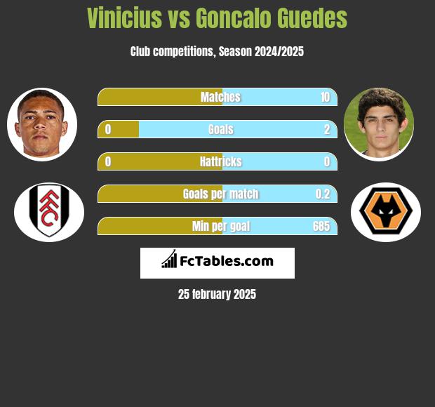 Vinicius vs Goncalo Guedes h2h player stats