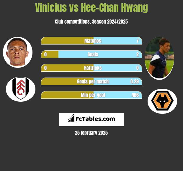 Vinicius vs Hee-Chan Hwang h2h player stats