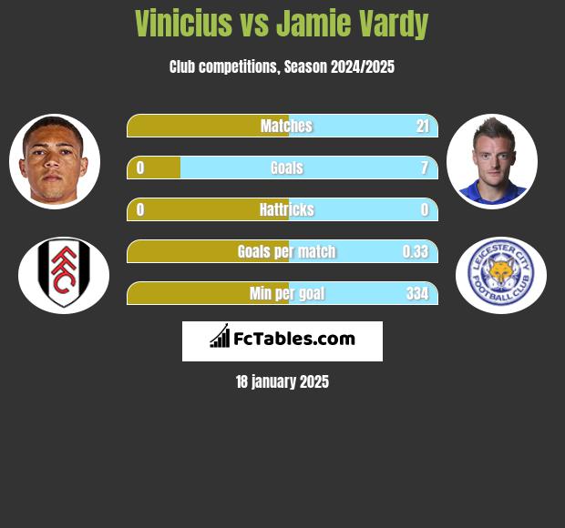 Vinicius vs Jamie Vardy h2h player stats