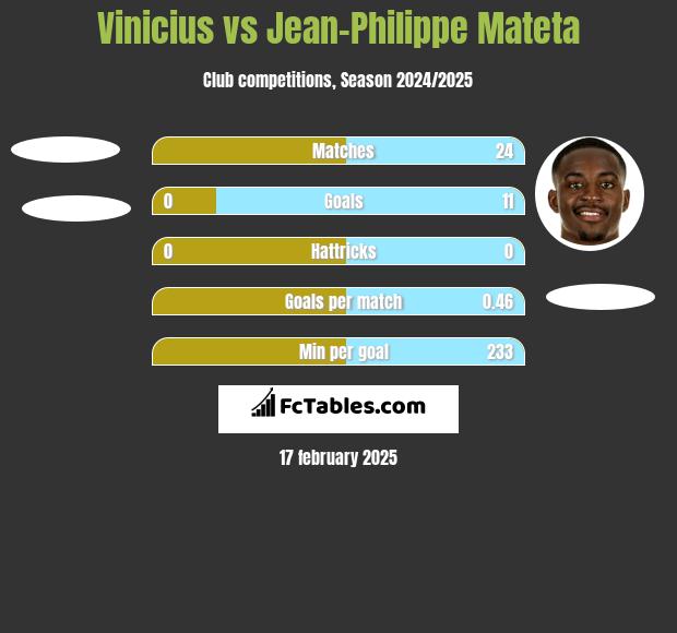 Vinicius vs Jean-Philippe Mateta h2h player stats