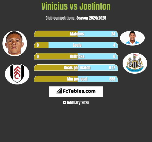 Vinicius vs Joelinton h2h player stats