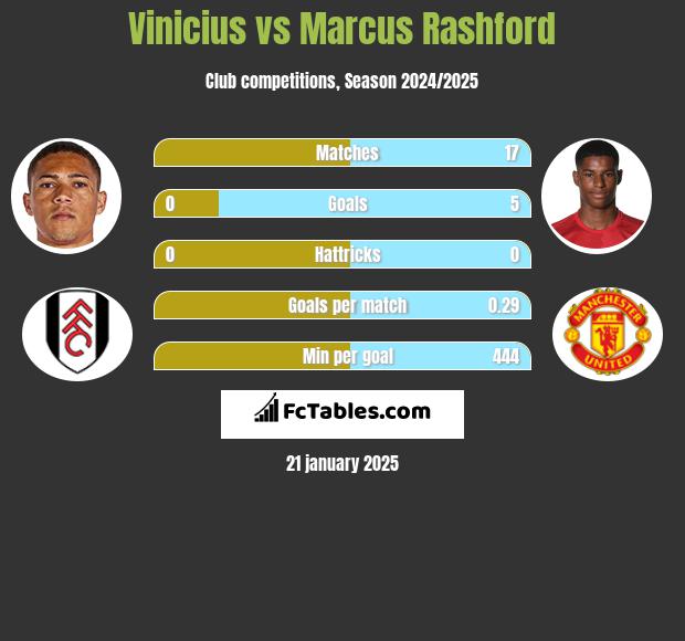 Vinicius vs Marcus Rashford h2h player stats