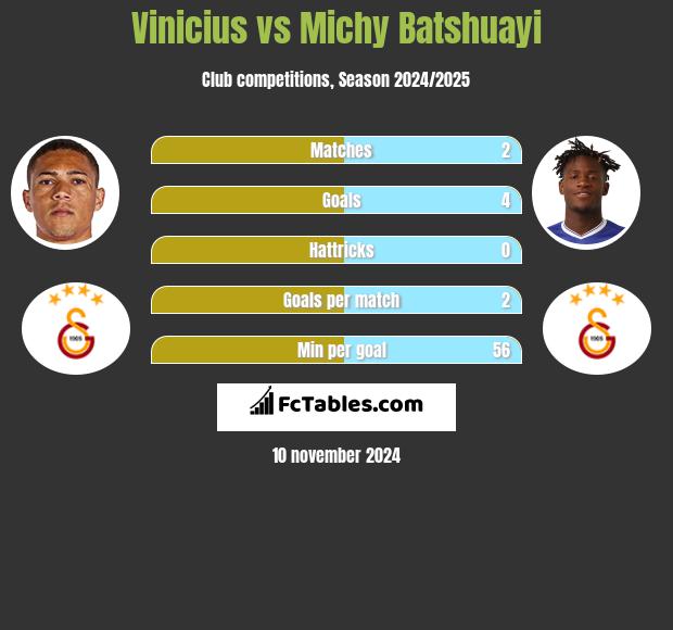 Vinicius vs Michy Batshuayi h2h player stats