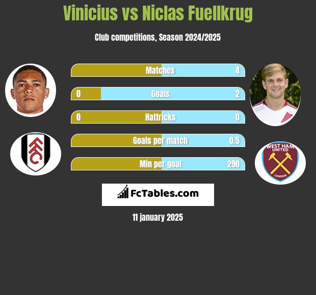 Vinicius vs Niclas Fuellkrug h2h player stats