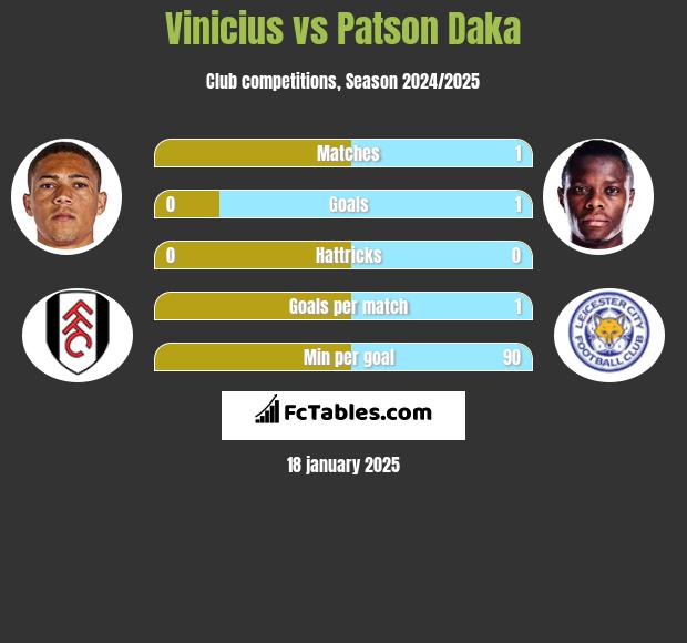 Vinicius vs Patson Daka h2h player stats