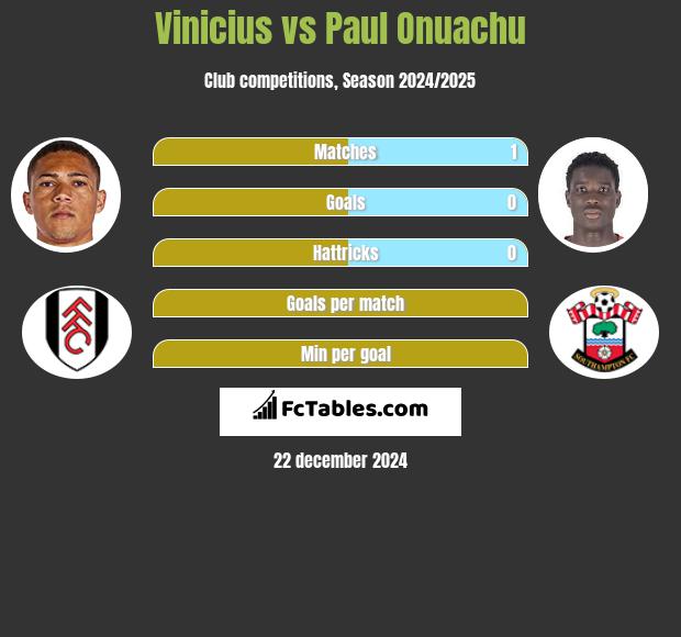 Vinicius vs Paul Onuachu h2h player stats