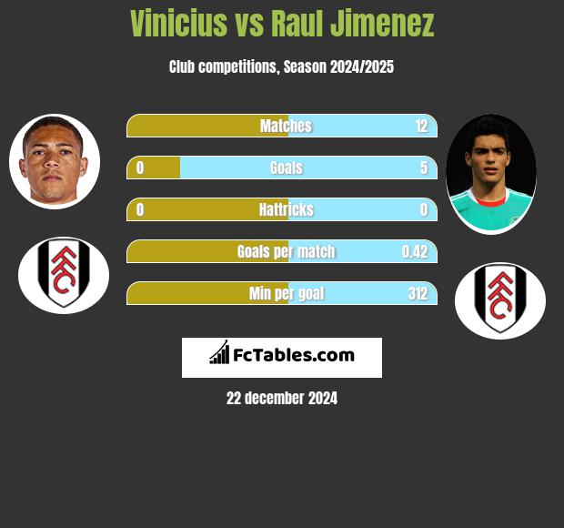 Vinicius vs Raul Jimenez h2h player stats