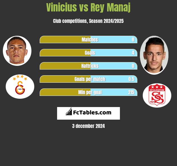 Vinicius vs Rey Manaj h2h player stats