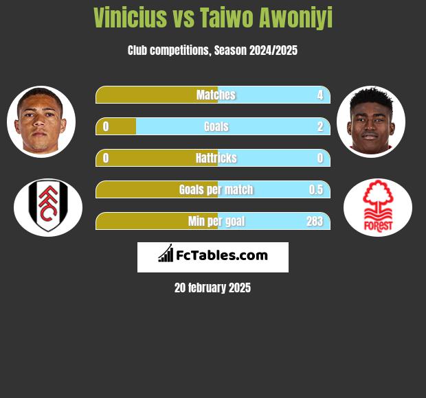 Vinicius vs Taiwo Awoniyi h2h player stats