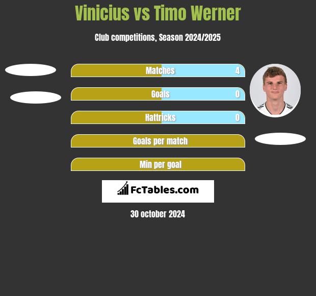 Vinicius vs Timo Werner h2h player stats