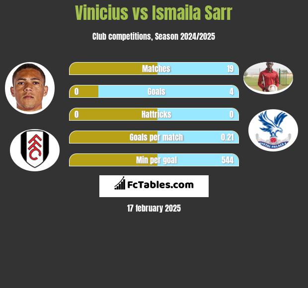 Vinicius vs Ismaila Sarr h2h player stats