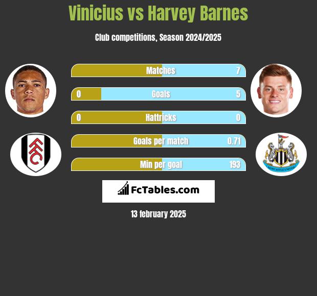 Vinicius vs Harvey Barnes h2h player stats