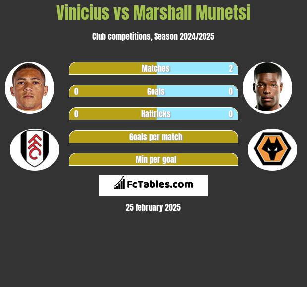 Vinicius vs Marshall Munetsi h2h player stats