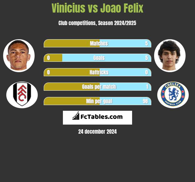 Vinicius vs Joao Felix h2h player stats