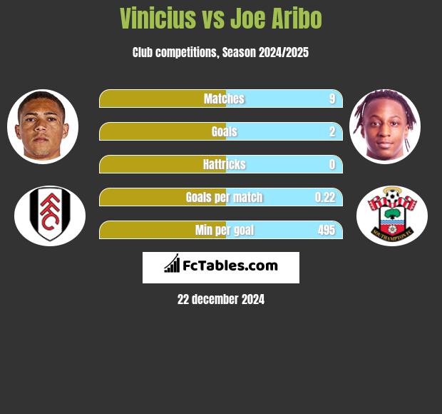 Vinicius vs Joe Aribo h2h player stats