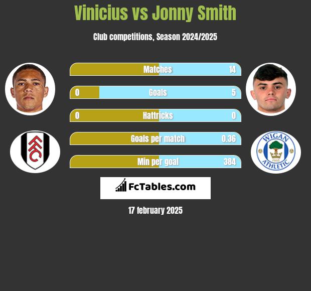 Vinicius vs Jonny Smith h2h player stats