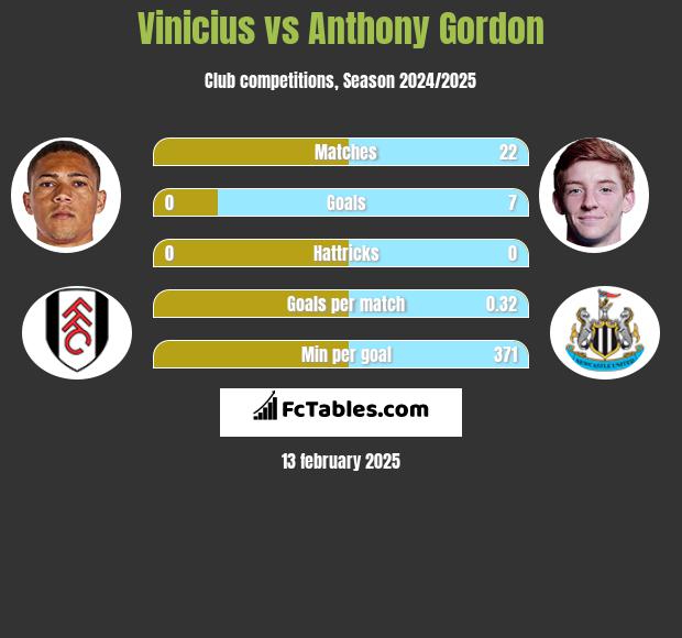 Vinicius vs Anthony Gordon h2h player stats