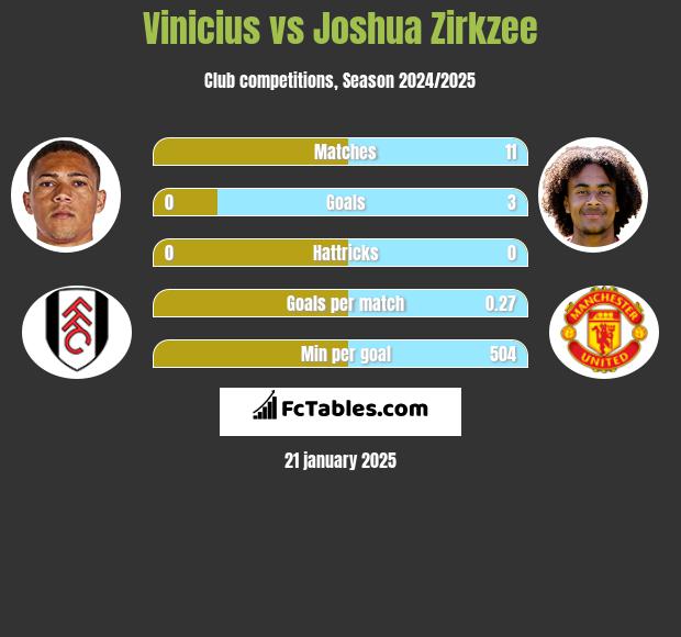 Vinicius vs Joshua Zirkzee h2h player stats