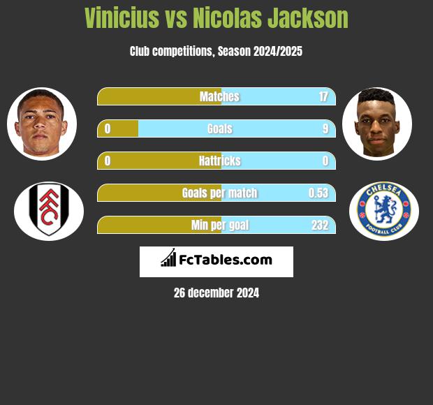 Vinicius vs Nicolas Jackson h2h player stats