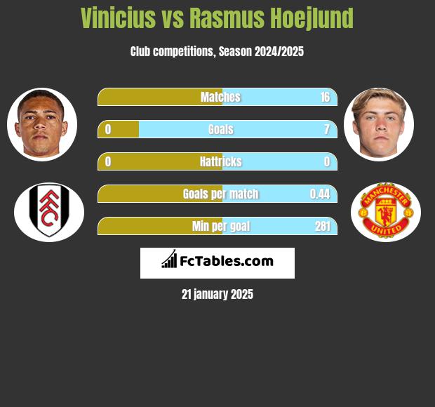 Vinicius vs Rasmus Hoejlund h2h player stats