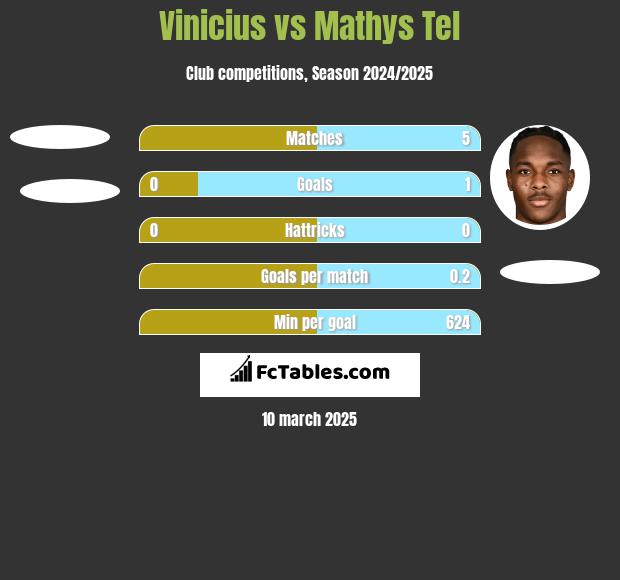 Vinicius vs Mathys Tel h2h player stats