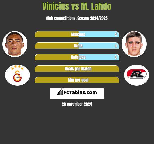 Vinicius vs M. Lahdo h2h player stats