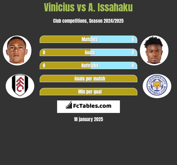 Vinicius vs A. Issahaku h2h player stats