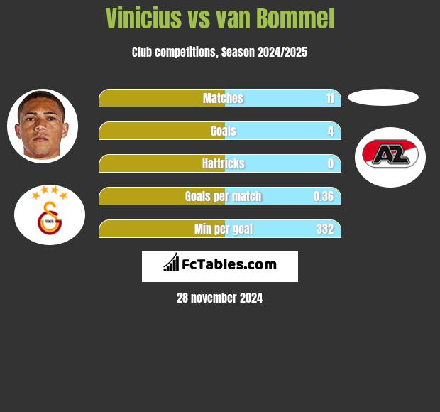 Vinicius vs van Bommel h2h player stats