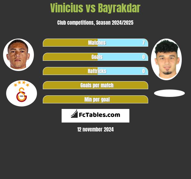 Vinicius vs Bayrakdar h2h player stats