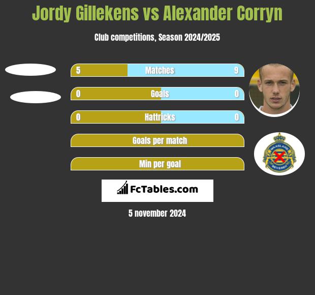 Jordy Gillekens vs Alexander Corryn h2h player stats