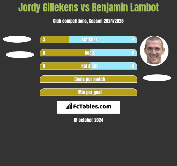 Jordy Gillekens vs Benjamin Lambot h2h player stats