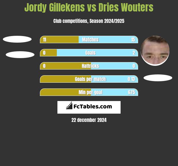 Jordy Gillekens vs Dries Wouters h2h player stats