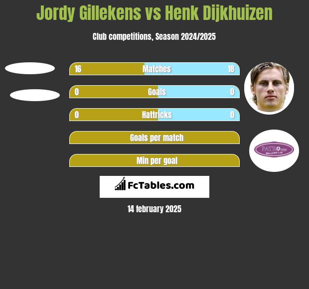 Jordy Gillekens vs Henk Dijkhuizen h2h player stats