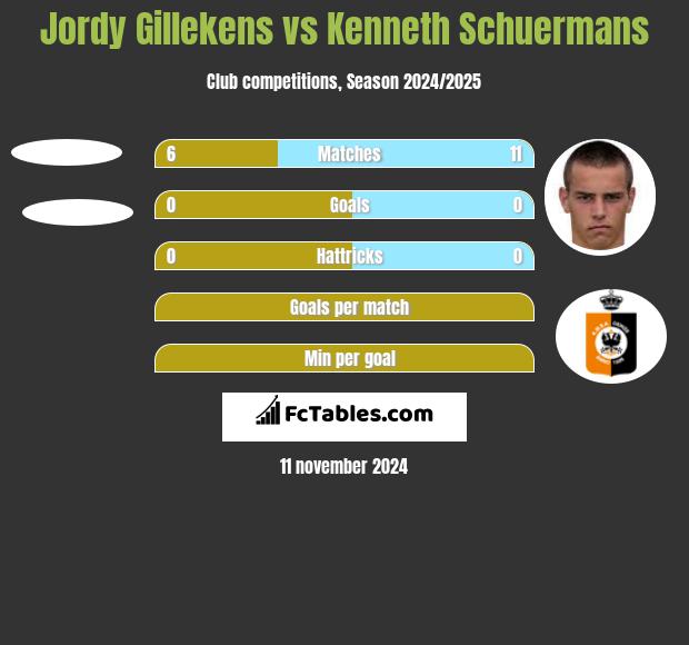 Jordy Gillekens vs Kenneth Schuermans h2h player stats