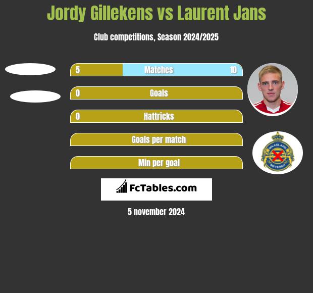 Jordy Gillekens vs Laurent Jans h2h player stats