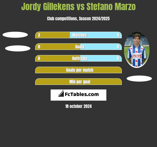 Jordy Gillekens vs Stefano Marzo h2h player stats