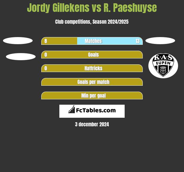 Jordy Gillekens vs R. Paeshuyse h2h player stats