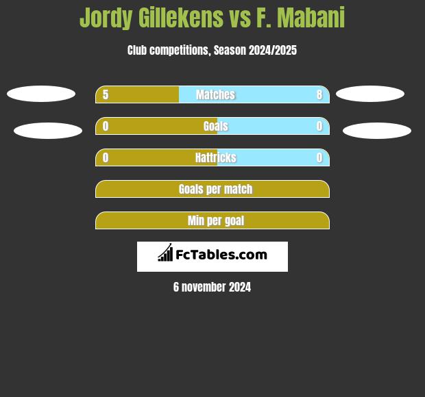 Jordy Gillekens vs F. Mabani h2h player stats