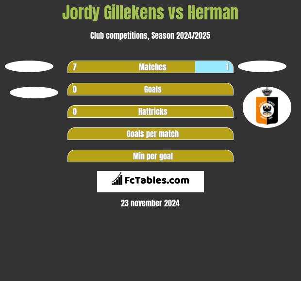 Jordy Gillekens vs Herman h2h player stats