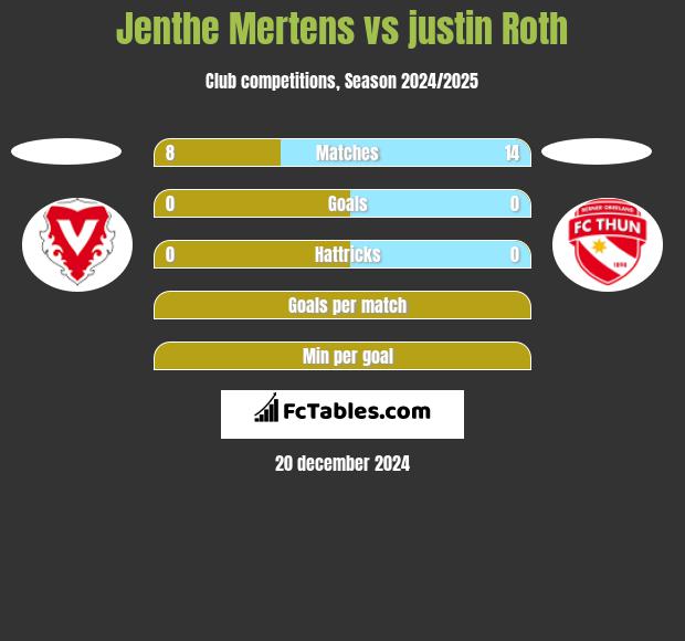 Jenthe Mertens vs justin Roth h2h player stats