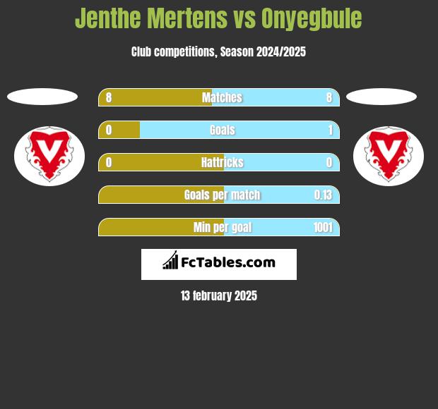 Jenthe Mertens vs Onyegbule h2h player stats