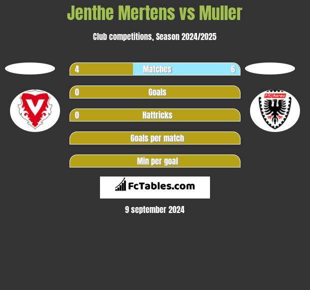 Jenthe Mertens vs Muller h2h player stats