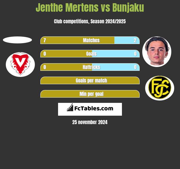 Jenthe Mertens vs Bunjaku h2h player stats