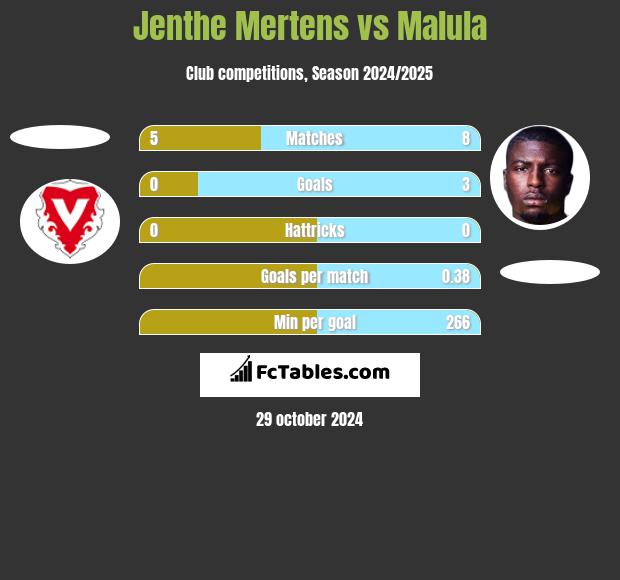 Jenthe Mertens vs Malula h2h player stats