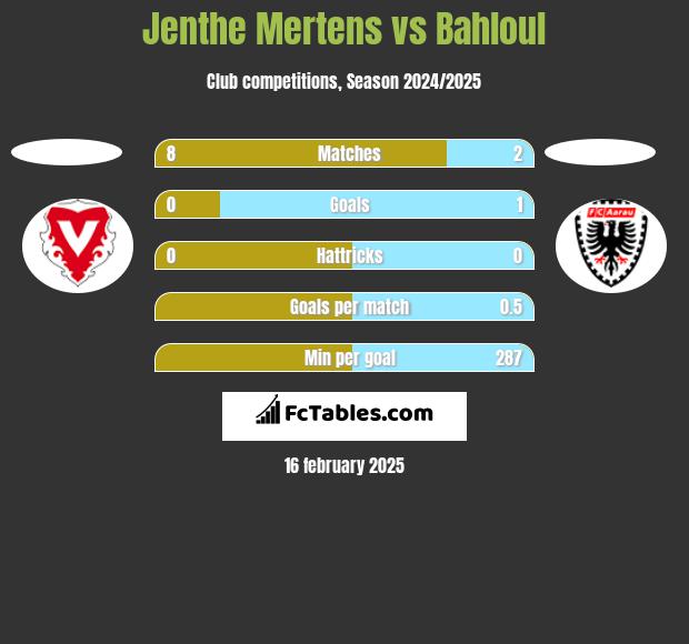 Jenthe Mertens vs Bahloul h2h player stats